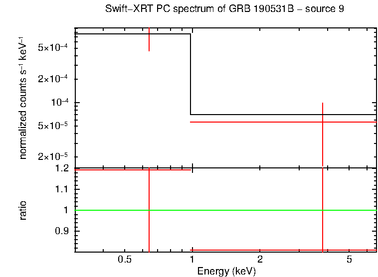 PC mode spectrum of GRB 190531B