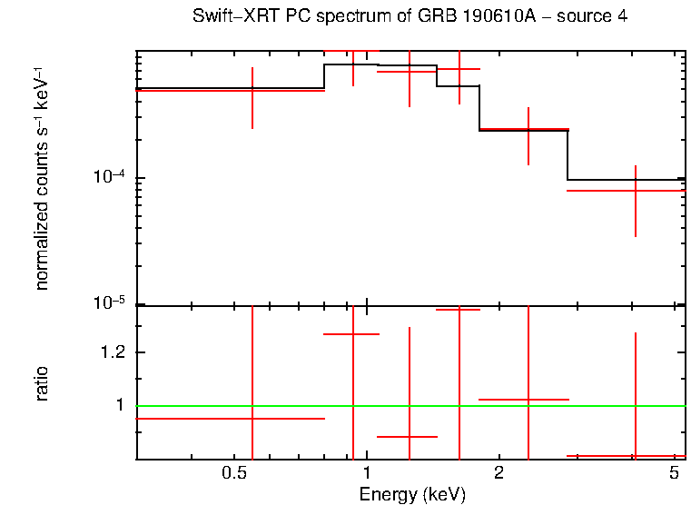 PC mode spectrum of GRB 190610A