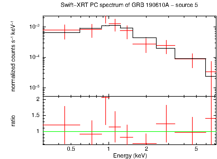 PC mode spectrum of GRB 190610A