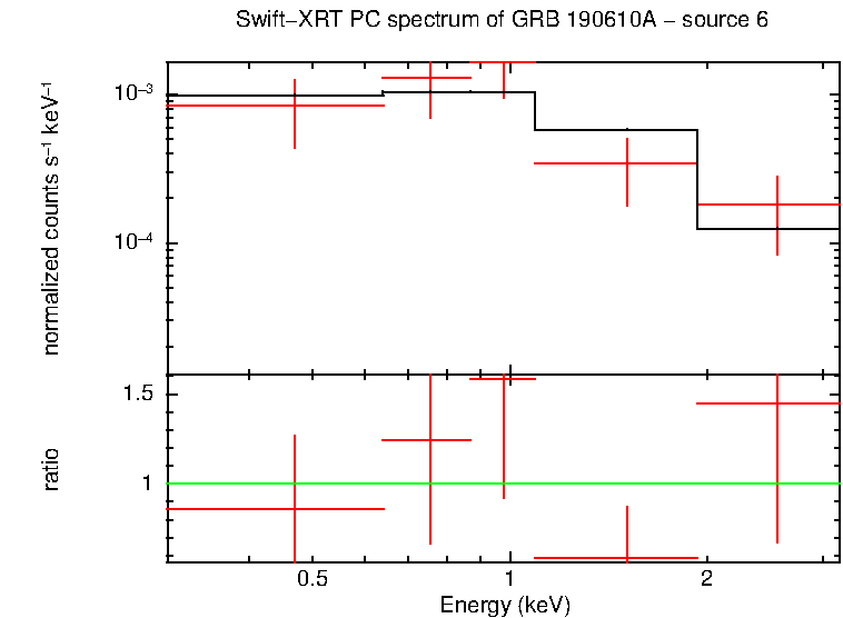 PC mode spectrum of GRB 190610A