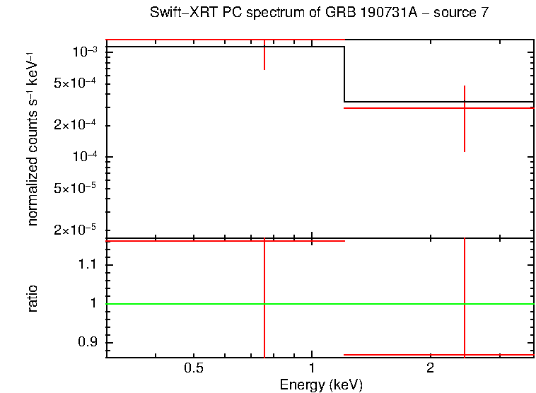 PC mode spectrum of GRB 190731A