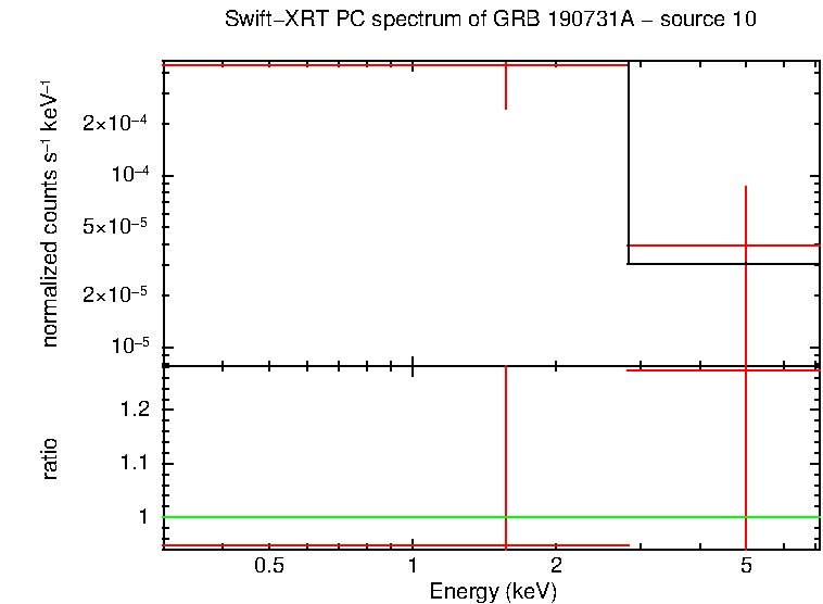 PC mode spectrum of GRB 190731A