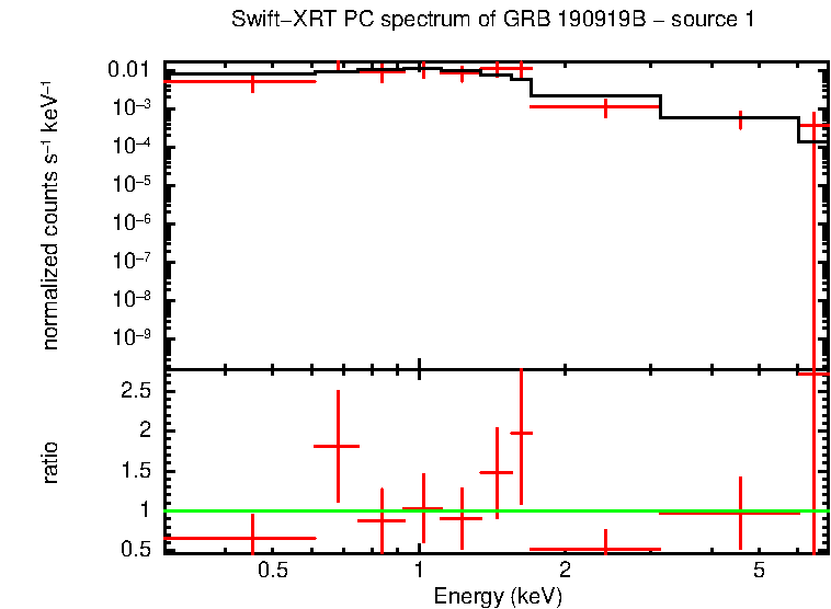 PC mode spectrum of GRB 190919B
