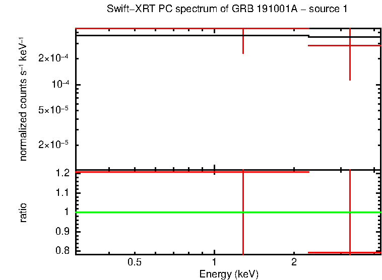 PC mode spectrum of GRB 191001A
