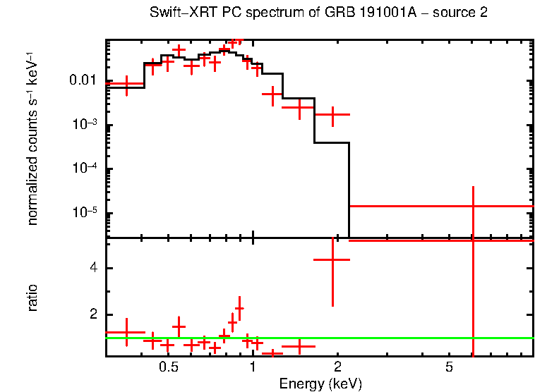 PC mode spectrum of GRB 191001A