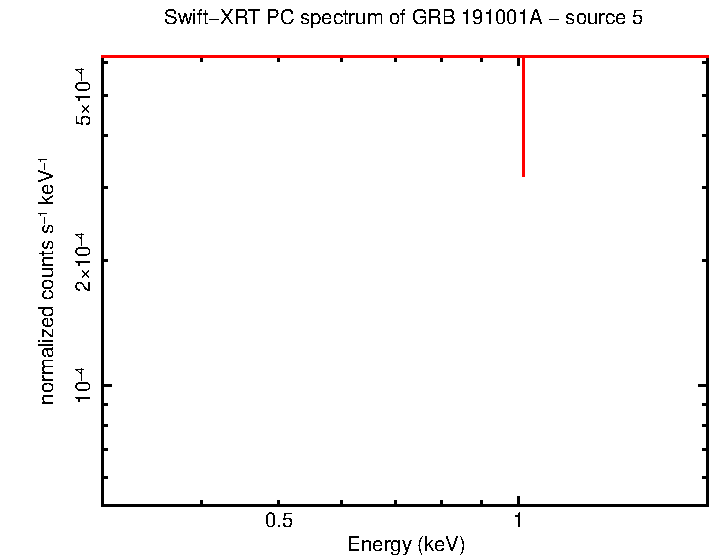 PC mode spectrum of GRB 191001A