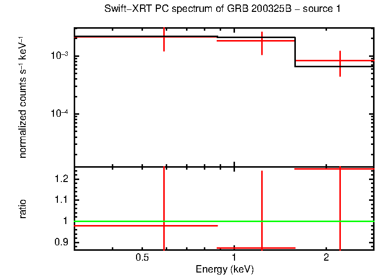 PC mode spectrum of GRB 200325B