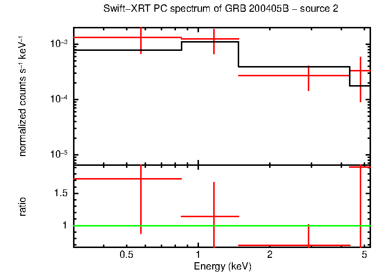 PC mode spectrum of GRB 200405B