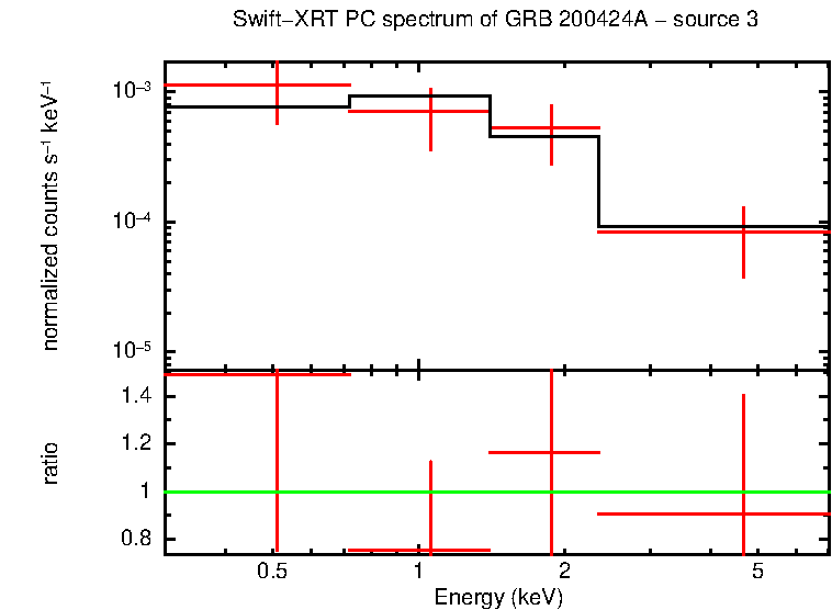 PC mode spectrum of GRB 200424A