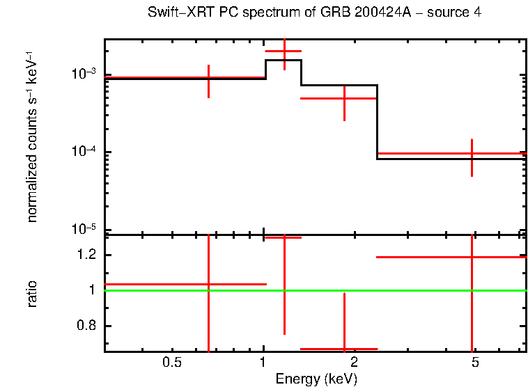 PC mode spectrum of GRB 200424A