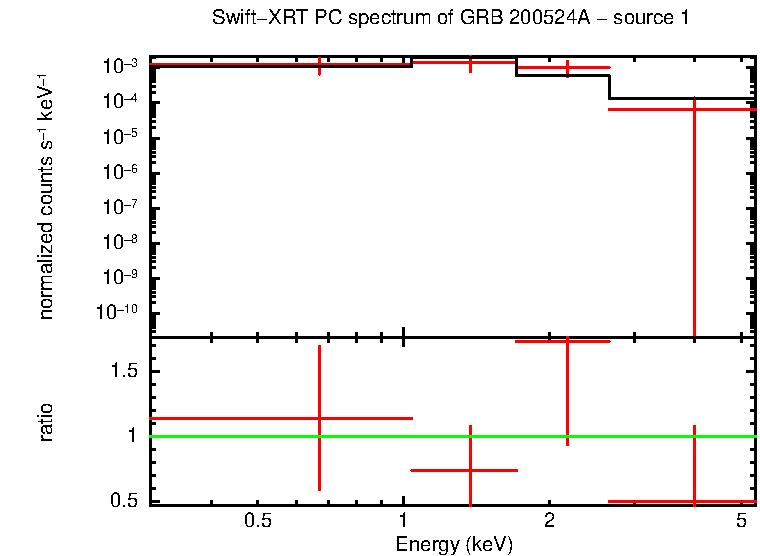 PC mode spectrum of GRB 200524A