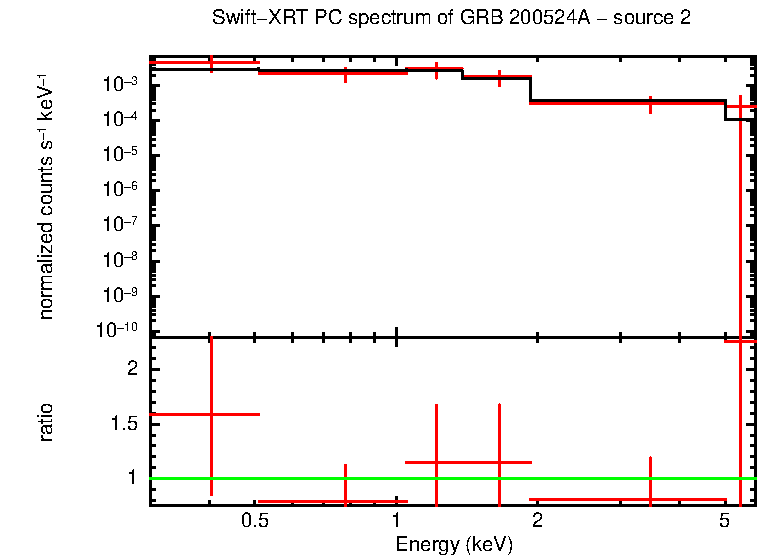 PC mode spectrum of GRB 200524A
