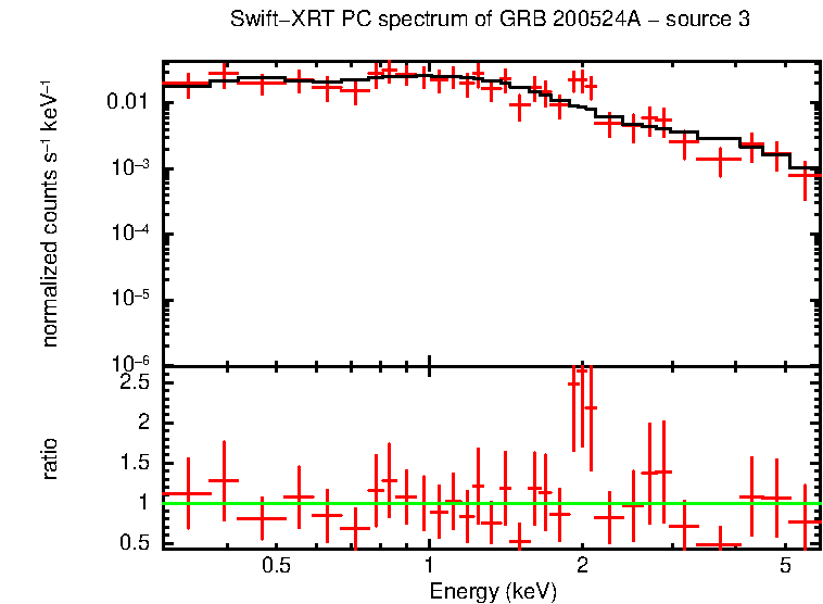 PC mode spectrum of GRB 200524A