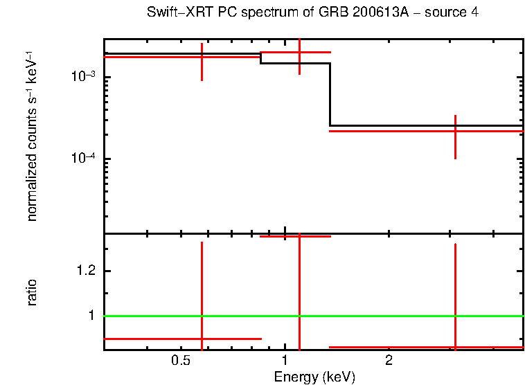 PC mode spectrum of GRB 200613A