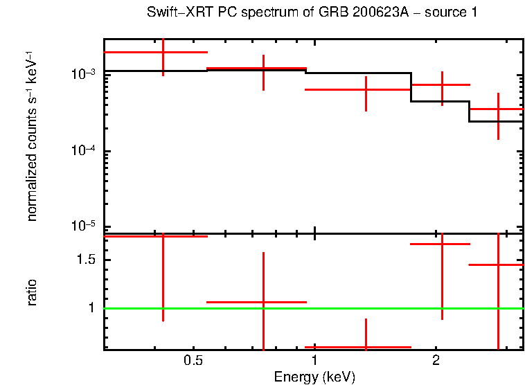 PC mode spectrum of GRB 200623A