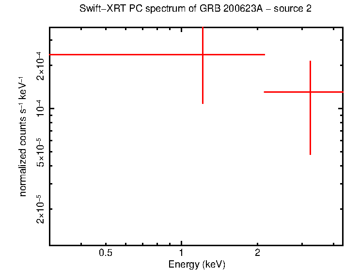 PC mode spectrum of GRB 200623A