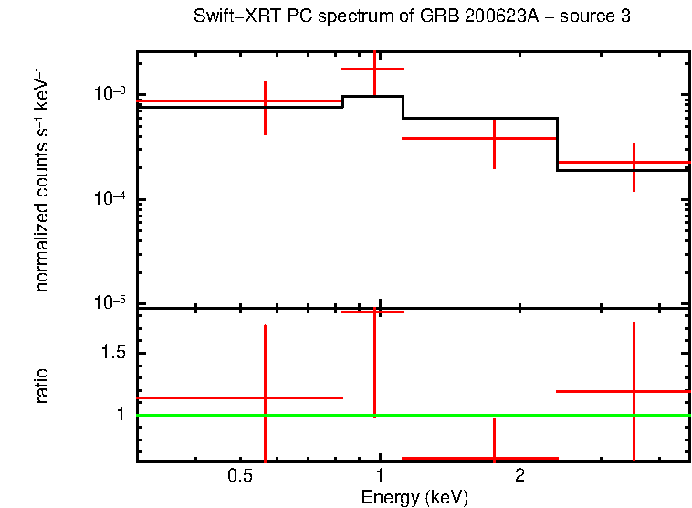 PC mode spectrum of GRB 200623A