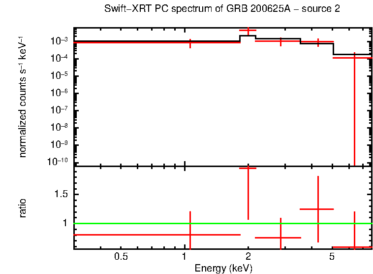 PC mode spectrum of GRB 200625A