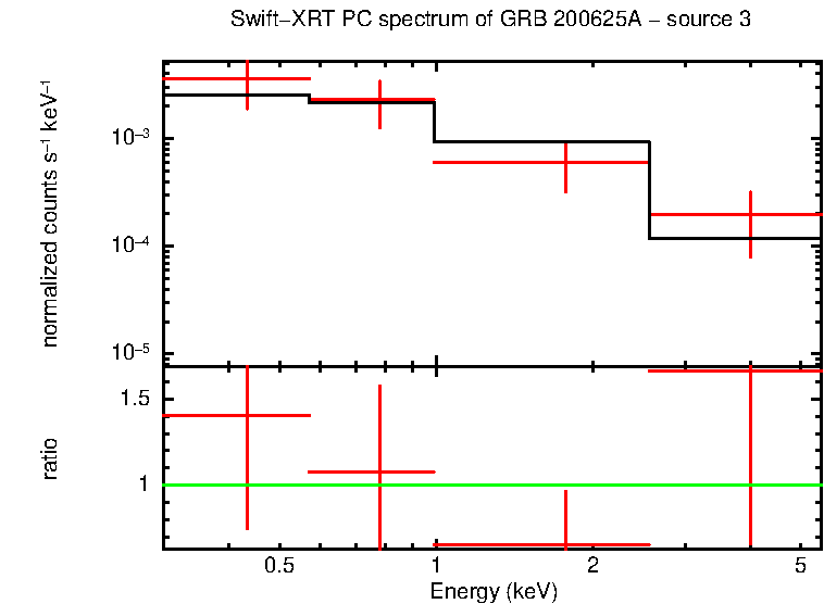 PC mode spectrum of GRB 200625A