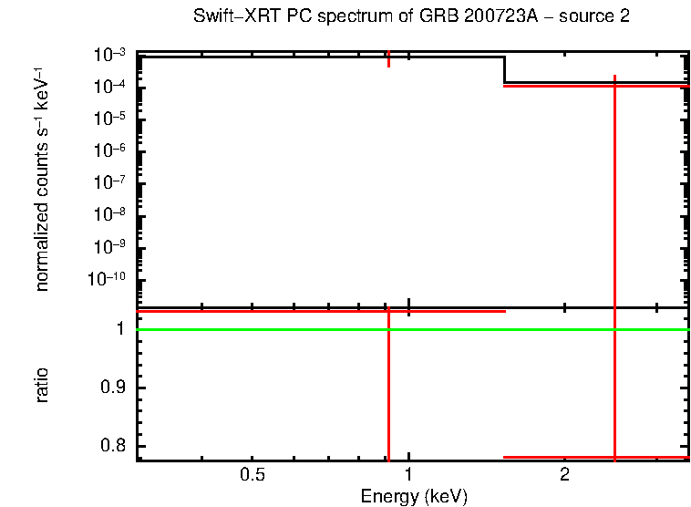 PC mode spectrum of GRB 200723A