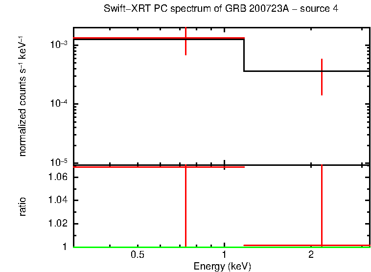 PC mode spectrum of GRB 200723A