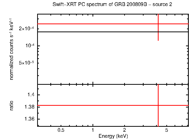 PC mode spectrum of GRB 200809B