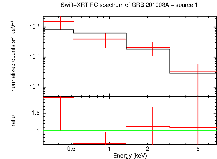 PC mode spectrum of GRB 201008A