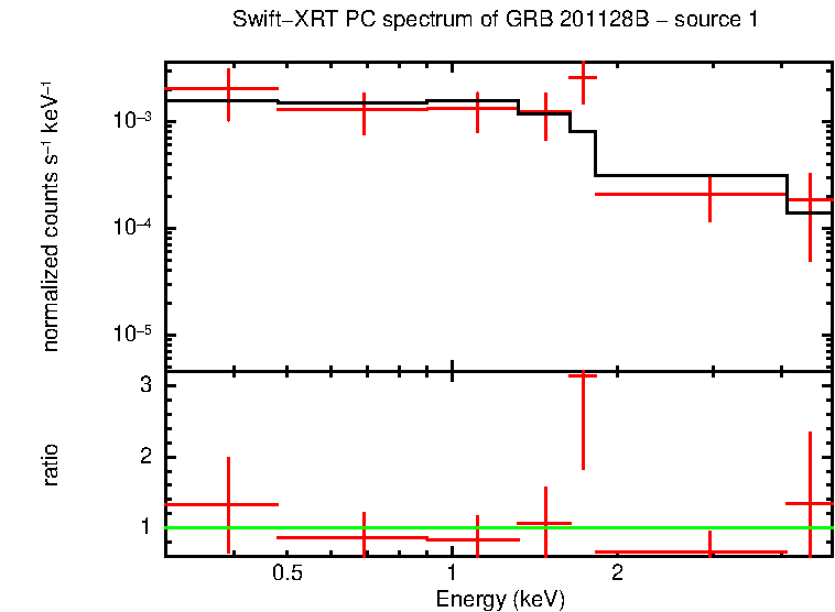 PC mode spectrum of GRB 201128B