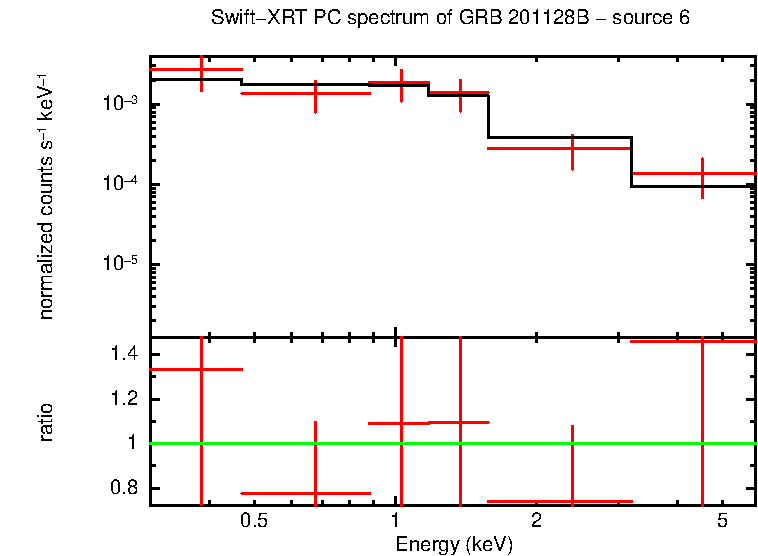 PC mode spectrum of GRB 201128B