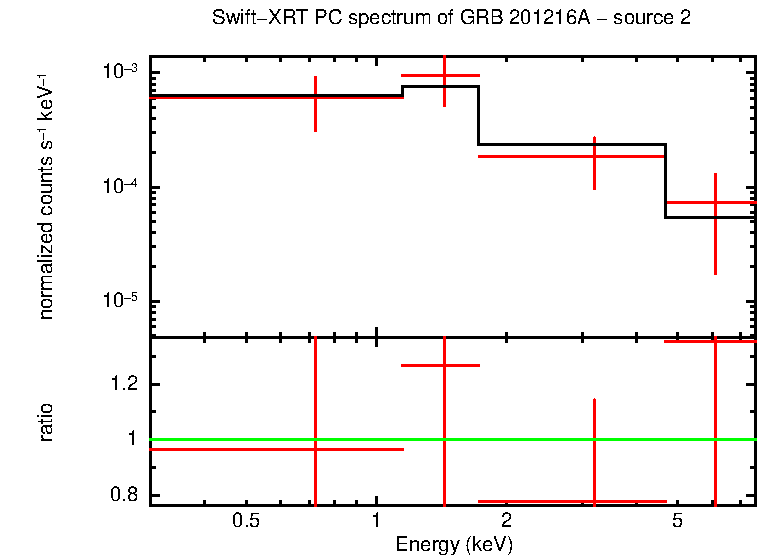 PC mode spectrum of GRB 201216A