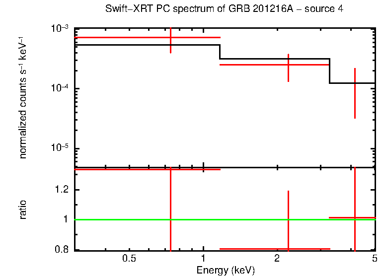 PC mode spectrum of GRB 201216A