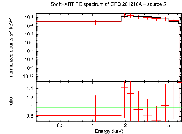 PC mode spectrum of GRB 201216A