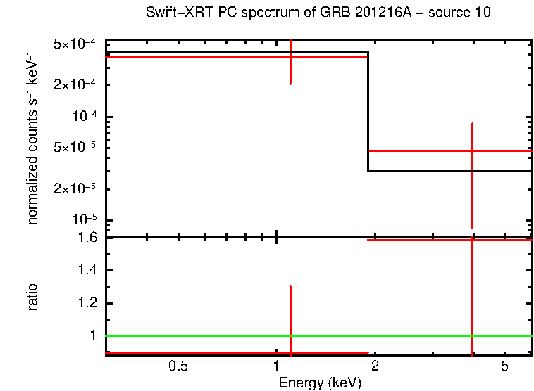 PC mode spectrum of GRB 201216A