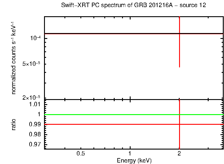 PC mode spectrum of GRB 201216A