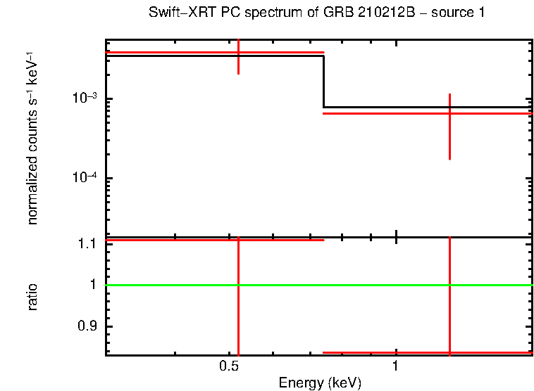 PC mode spectrum of GRB 210212B