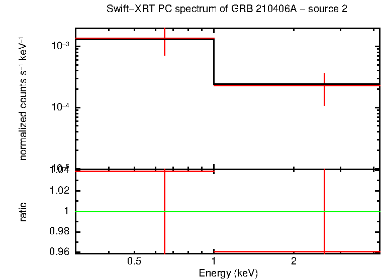 PC mode spectrum of GRB 210406A