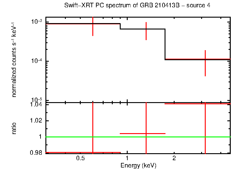 PC mode spectrum of GRB 210413B