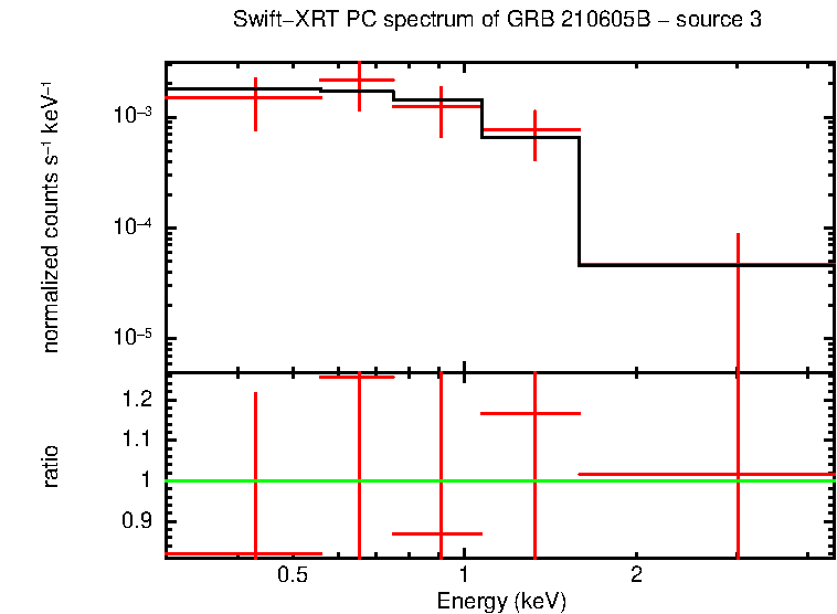 PC mode spectrum of GRB 210605B