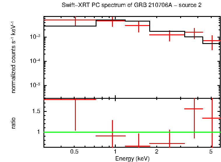 PC mode spectrum of GRB 210706A