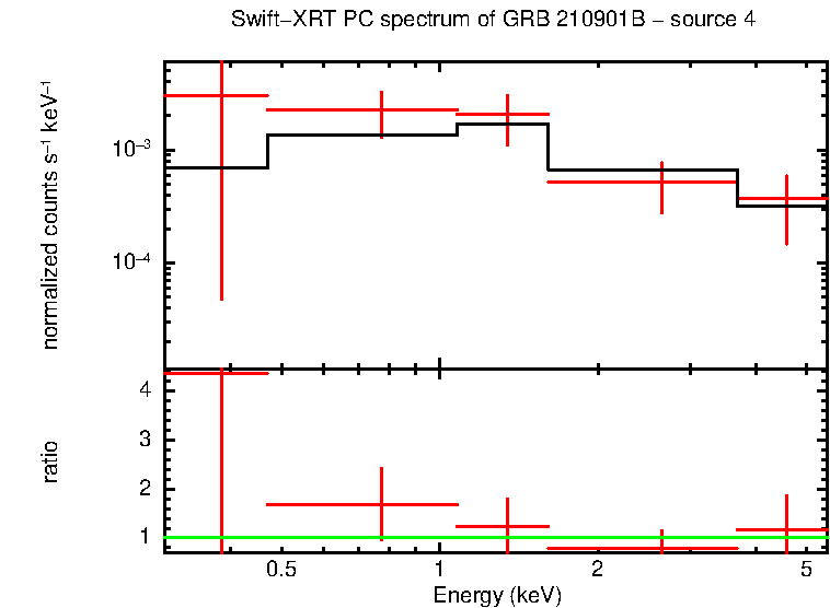 PC mode spectrum of GRB 210901B