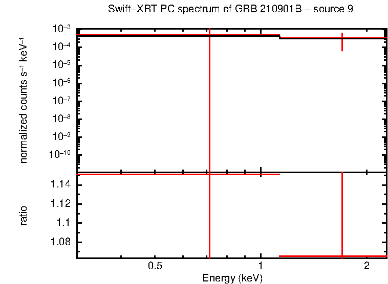 PC mode spectrum of GRB 210901B