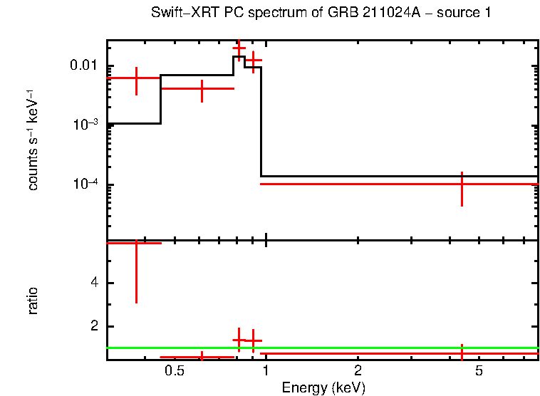 PC mode spectrum of GRB 211024A