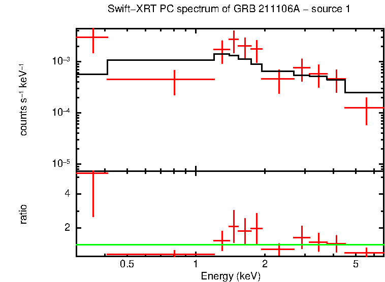 PC mode spectrum of GRB 211106A