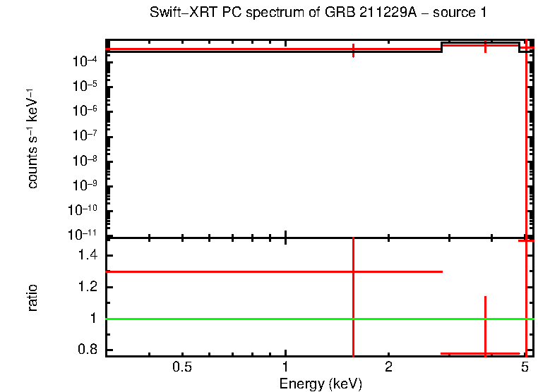PC mode spectrum of GRB 211229A