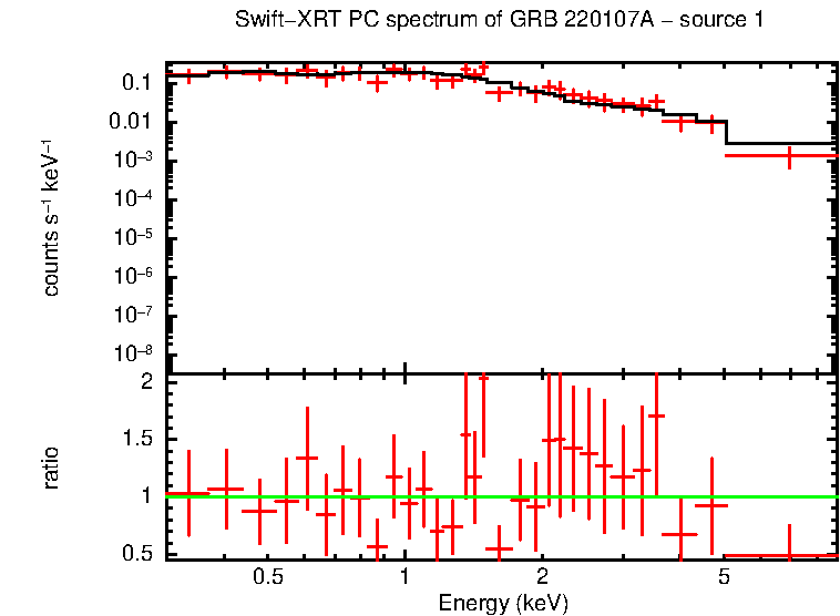 PC mode spectrum of GRB 220107A