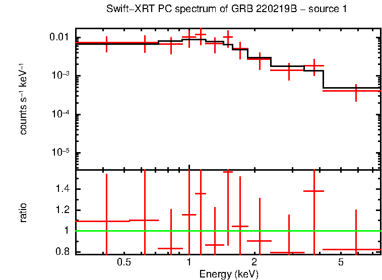 PC mode spectrum of GRB 220219B