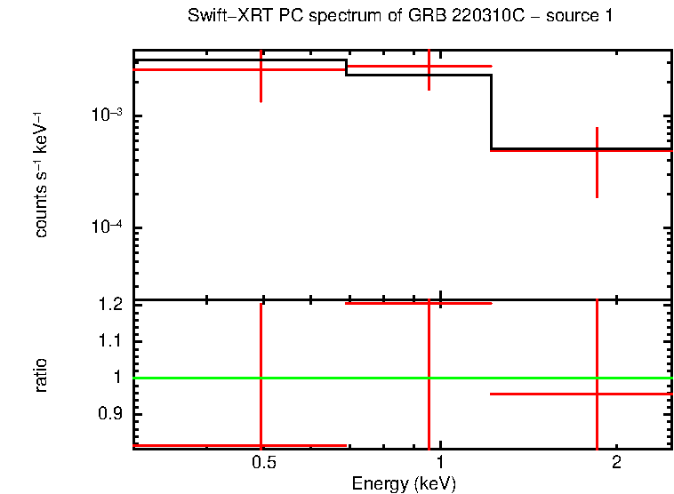 PC mode spectrum of GRB 220310C