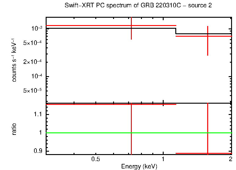 PC mode spectrum of GRB 220310C
