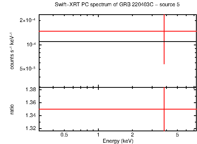 PC mode spectrum of GRB 220403C