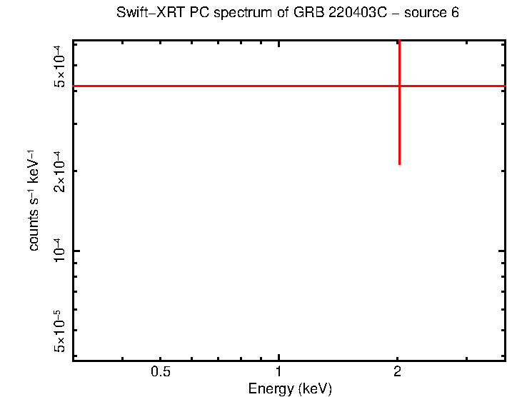 PC mode spectrum of GRB 220403C